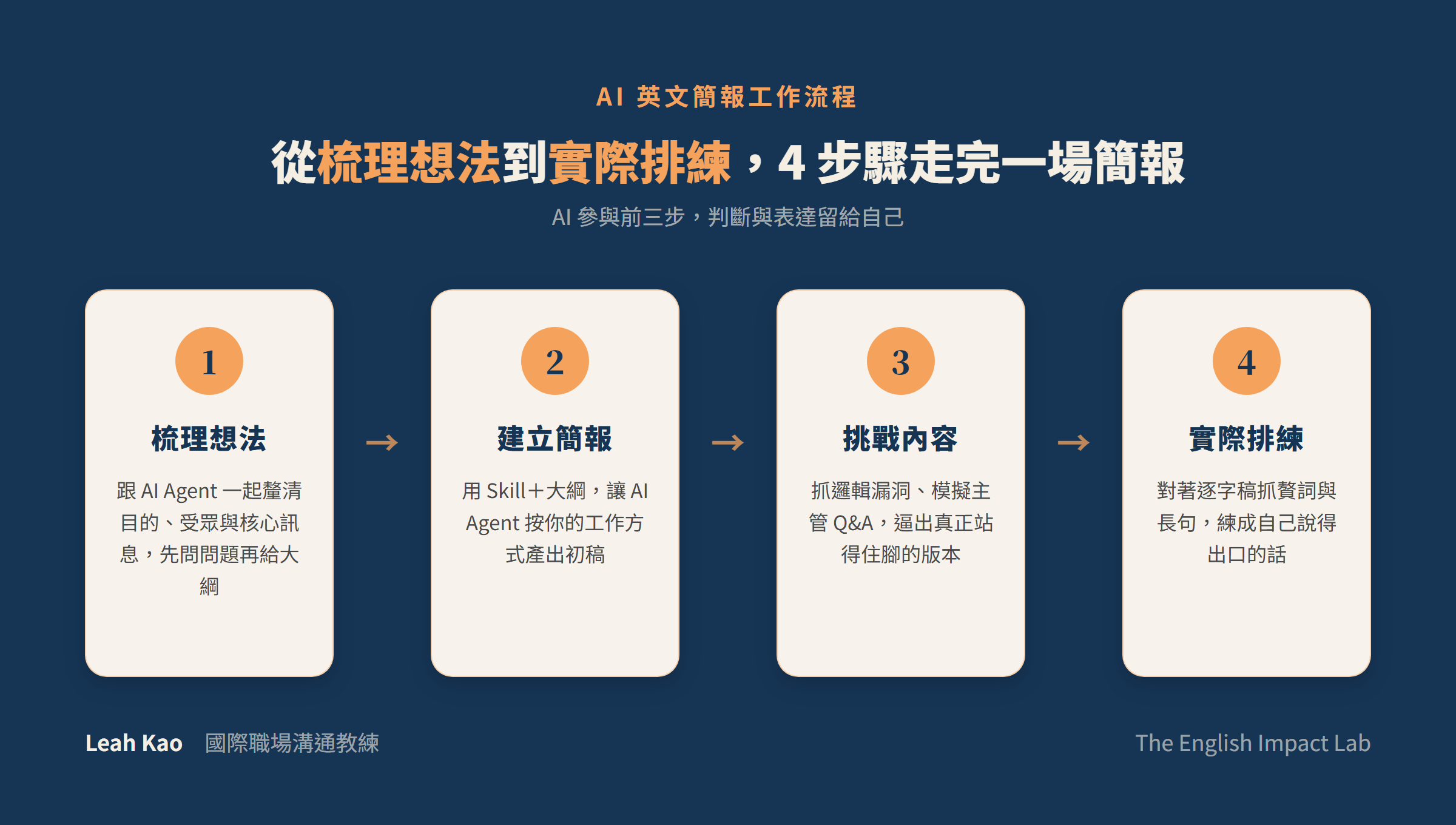 AI 準備英文簡報 4 步驟工作流程：梳理想法、建立簡報、挑戰內容、實際排練